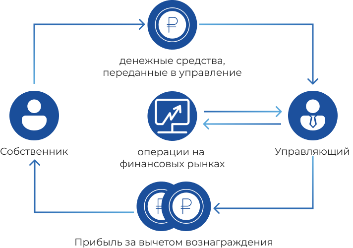 Доверительное управление